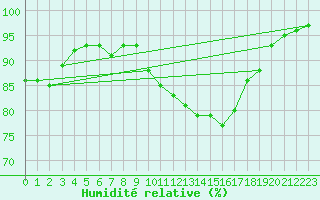 Courbe de l'humidit relative pour Saint-Germain-le-Guillaume (53)