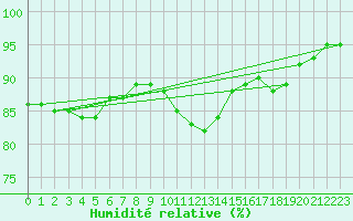 Courbe de l'humidit relative pour Leign-les-Bois (86)
