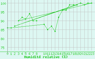 Courbe de l'humidit relative pour Porvoo Kilpilahti