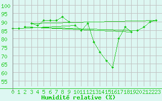Courbe de l'humidit relative pour Toulouse-Francazal (31)
