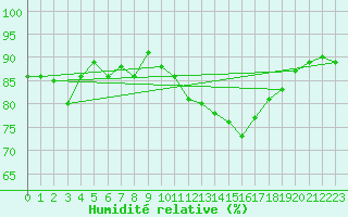 Courbe de l'humidit relative pour Rouvroy-les-Merles (60)