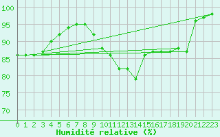 Courbe de l'humidit relative pour Niort (79)