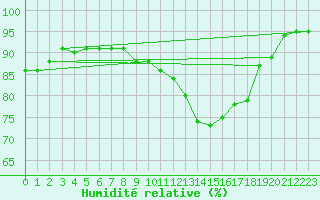 Courbe de l'humidit relative pour Tesseboelle