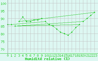 Courbe de l'humidit relative pour Saffr (44)