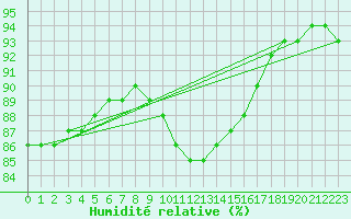 Courbe de l'humidit relative pour Villette (54)