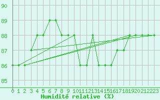 Courbe de l'humidit relative pour Lindenberg