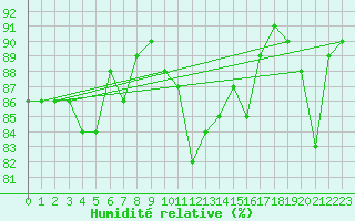 Courbe de l'humidit relative pour Kalwang