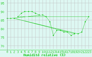 Courbe de l'humidit relative pour Herhet (Be)