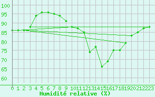 Courbe de l'humidit relative pour Sydfyns Flyveplads