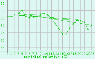 Courbe de l'humidit relative pour La Souterraine (23)