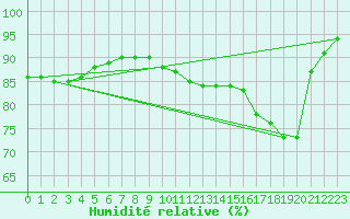 Courbe de l'humidit relative pour Saint-Saturnin-Ls-Avignon (84)