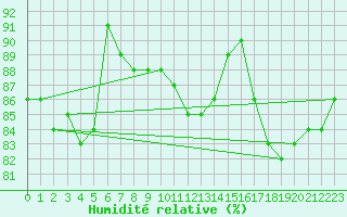 Courbe de l'humidit relative pour Longchamp (75)