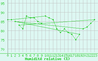 Courbe de l'humidit relative pour Hohrod (68)