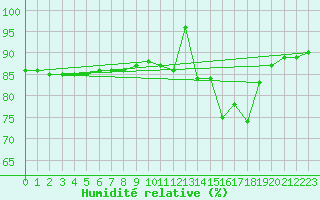 Courbe de l'humidit relative pour La Baeza (Esp)