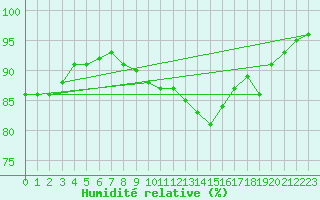 Courbe de l'humidit relative pour Beaumont du Ventoux (Mont Serein - Accueil) (84)
