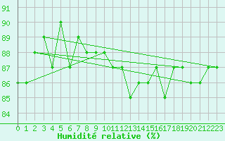 Courbe de l'humidit relative pour Saclas (91)