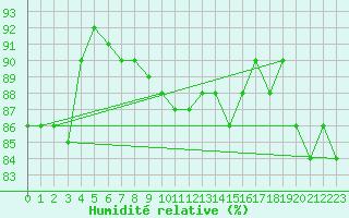 Courbe de l'humidit relative pour Bruxelles (Be)