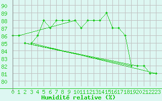 Courbe de l'humidit relative pour Oulu Vihreasaari