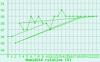 Courbe de l'humidit relative pour Kittila Matorova