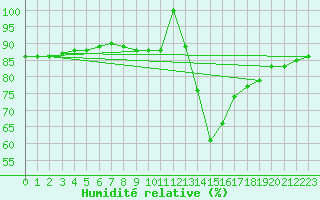 Courbe de l'humidit relative pour Aranda de Duero
