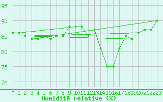 Courbe de l'humidit relative pour Caen (14)