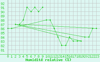 Courbe de l'humidit relative pour Asnelles (14)