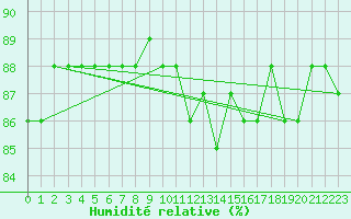 Courbe de l'humidit relative pour Charleroi (Be)