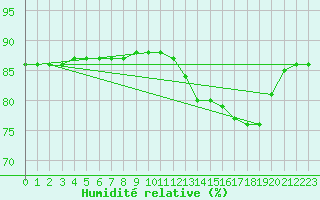 Courbe de l'humidit relative pour Le Mesnil-Esnard (76)