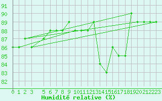 Courbe de l'humidit relative pour Salla Naruska
