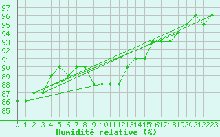Courbe de l'humidit relative pour Storforshei