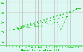 Courbe de l'humidit relative pour Boulogne (62)