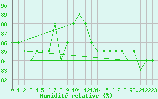 Courbe de l'humidit relative pour S. Maria Di Leuca