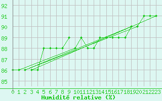 Courbe de l'humidit relative pour Kittila Kk