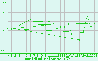 Courbe de l'humidit relative pour Avord (18)