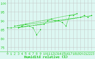 Courbe de l'humidit relative pour Varkaus Kosulanniemi