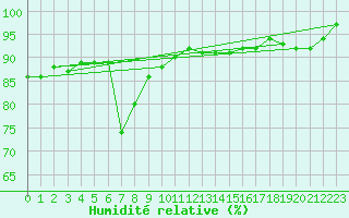 Courbe de l'humidit relative pour Capel Curig