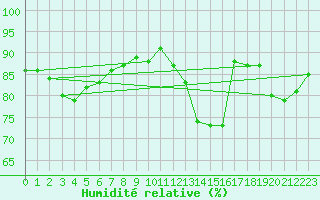 Courbe de l'humidit relative pour Orlans (45)