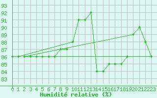 Courbe de l'humidit relative pour Joseni