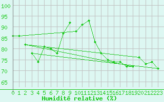 Courbe de l'humidit relative pour Le Bourget (93)