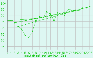 Courbe de l'humidit relative pour Inari Vayla