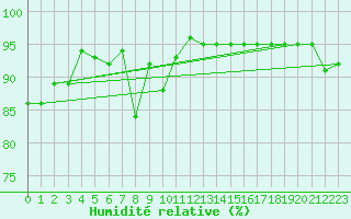 Courbe de l'humidit relative pour San Vicente de la Barquera