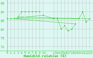 Courbe de l'humidit relative pour Cerisiers (89)