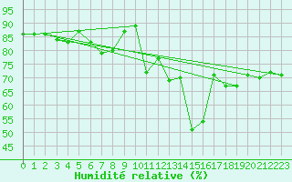 Courbe de l'humidit relative pour Waldems-Reinborn