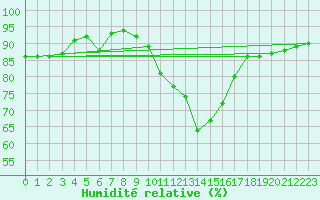 Courbe de l'humidit relative pour Luxeuil (70)
