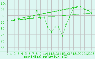 Courbe de l'humidit relative pour Roches Point