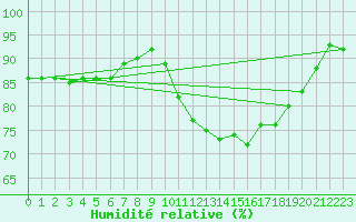 Courbe de l'humidit relative pour Magnac-Laval (87)