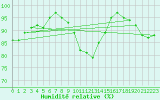 Courbe de l'humidit relative pour Stavoren Aws