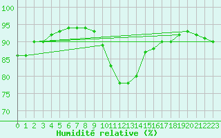 Courbe de l'humidit relative pour Gruenow