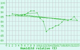 Courbe de l'humidit relative pour Gros-Rderching (57)