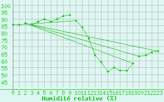 Courbe de l'humidit relative pour Gurande (44)